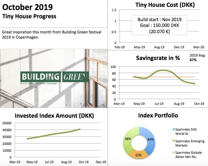 Tiny House Financial Update